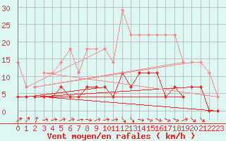 Courbe de la force du vent pour Neuruppin