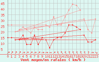 Courbe de la force du vent pour Bziers Cap d