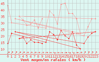 Courbe de la force du vent pour Nancy - Ochey (54)