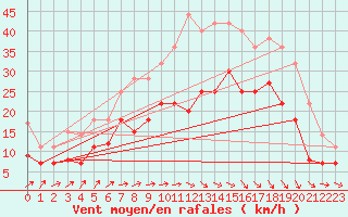 Courbe de la force du vent pour Werl