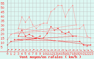 Courbe de la force du vent pour Salen-Reutenen