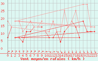 Courbe de la force du vent pour Leba