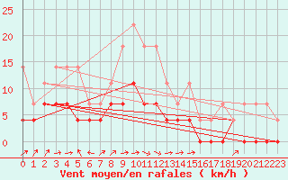 Courbe de la force du vent pour Sunne