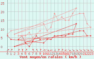 Courbe de la force du vent pour Dax (40)