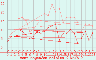 Courbe de la force du vent pour Essen