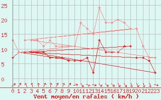 Courbe de la force du vent pour Nancy - Ochey (54)