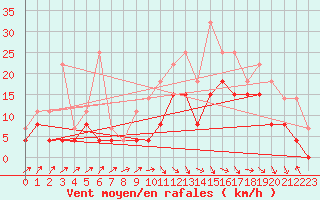 Courbe de la force du vent pour Brive-Laroche (19)