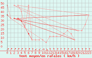 Courbe de la force du vent pour Feldberg-Schwarzwald (All)