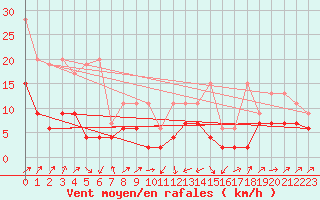 Courbe de la force du vent pour Boltigen