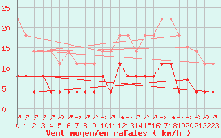 Courbe de la force du vent pour Belfort (90)