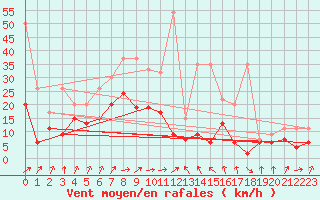 Courbe de la force du vent pour Koppigen