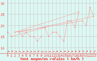 Courbe de la force du vent pour Dunkeswell Aerodrome