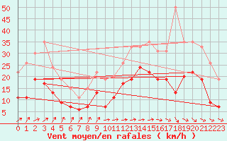 Courbe de la force du vent pour Alenon (61)