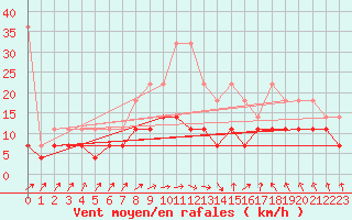 Courbe de la force du vent pour Osterfeld