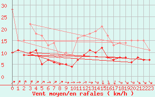 Courbe de la force du vent pour Ploumanac