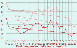 Courbe de la force du vent pour Melun (77)