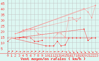 Courbe de la force du vent pour Cabo Peas