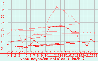 Courbe de la force du vent pour Ile Rousse (2B)