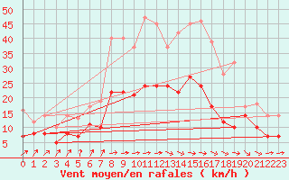 Courbe de la force du vent pour Warburg