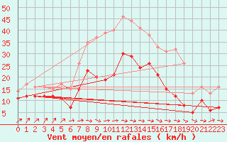 Courbe de la force du vent pour Wunsiedel Schonbrun