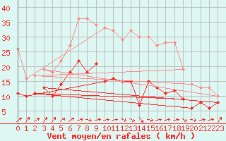 Courbe de la force du vent pour Ueckermuende