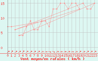 Courbe de la force du vent pour Edinburgh (UK)