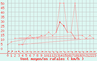 Courbe de la force du vent pour Rohrbach