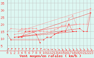 Courbe de la force du vent pour Brignogan (29)