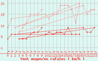Courbe de la force du vent pour Herstmonceux (UK)