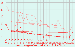 Courbe de la force du vent pour Canigou - Nivose (66)