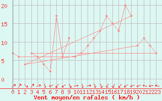 Courbe de la force du vent pour Kinloss