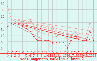 Courbe de la force du vent pour Hoernli
