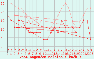 Courbe de la force du vent pour Port-en-Bessin (14)