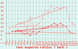 Courbe de la force du vent pour Dax (40)