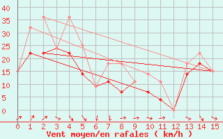 Courbe de la force du vent pour Sedalia Agcm