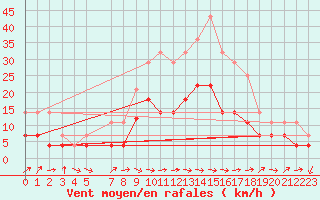 Courbe de la force du vent pour Talavera de la Reina