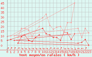 Courbe de la force du vent pour Lunegarde (46)