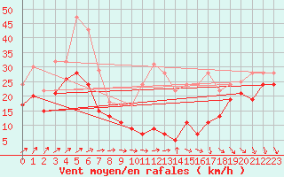 Courbe de la force du vent pour Mont-Aigoual (30)