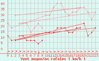 Courbe de la force du vent pour Munte (Be)