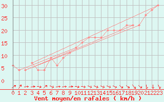 Courbe de la force du vent pour la bouée 62145