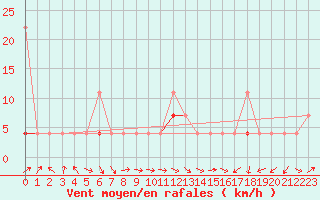 Courbe de la force du vent pour Skamdal