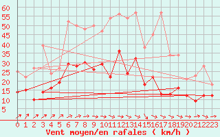 Courbe de la force du vent pour Bremervoerde