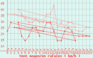 Courbe de la force du vent pour Kuusamo Rukatunturi