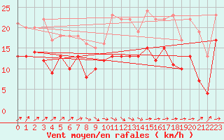 Courbe de la force du vent pour Oschatz