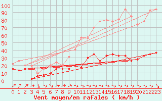 Courbe de la force du vent pour Cap Camarat (83)