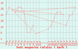 Courbe de la force du vent pour Sennybridge