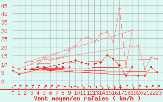 Courbe de la force du vent pour Muenchen-Stadt