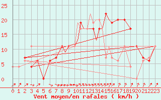 Courbe de la force du vent pour Boscombe Down