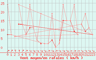 Courbe de la force du vent pour Saentis (Sw)