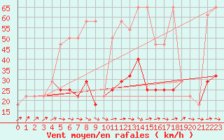 Courbe de la force du vent pour Jauerling